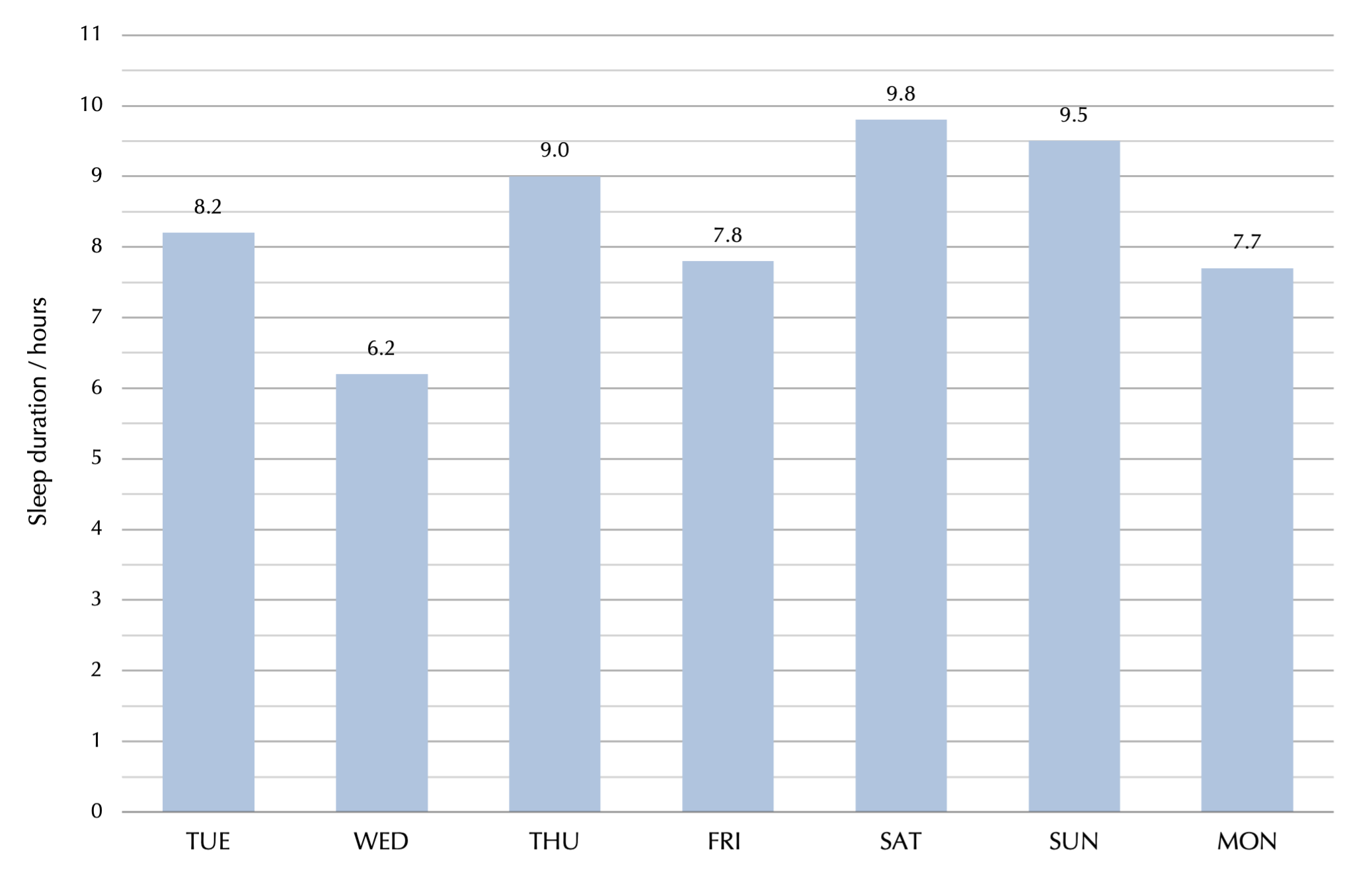 bar chart showing hours of sleep for each day