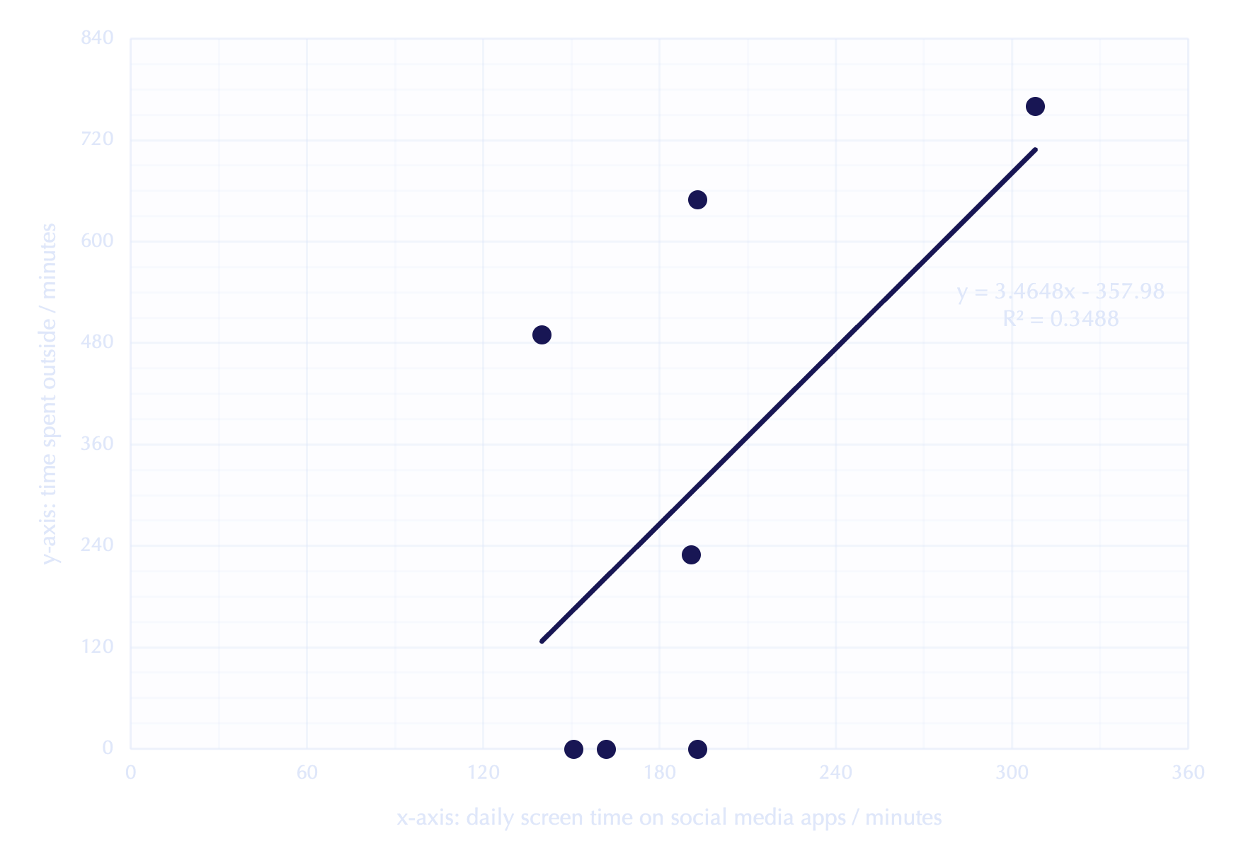 scatter graph